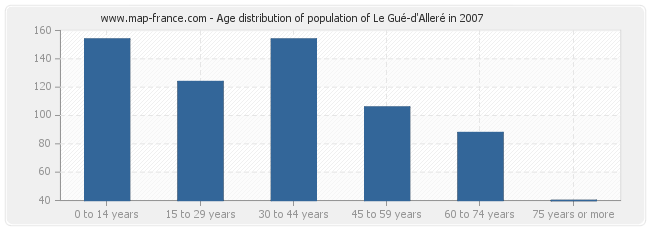 Age distribution of population of Le Gué-d'Alleré in 2007